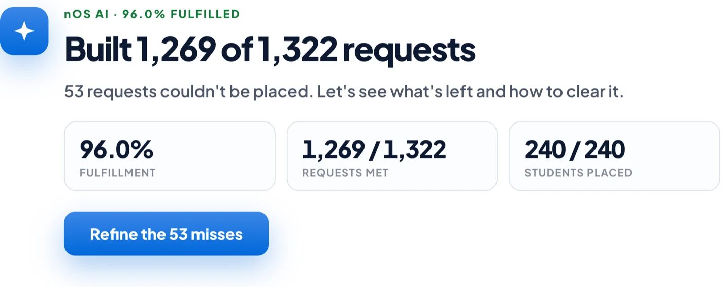 Built 1,269 of 1,322 requests in nOS, at 96.0% fulfillment